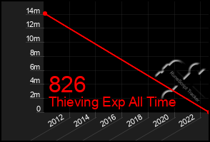 Total Graph of 826