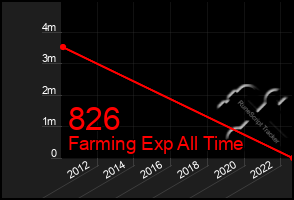 Total Graph of 826