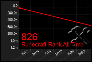 Total Graph of 826