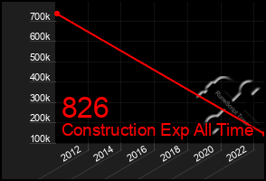 Total Graph of 826