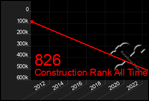 Total Graph of 826