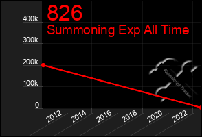 Total Graph of 826