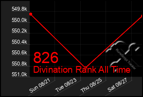 Total Graph of 826