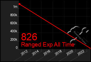 Total Graph of 826