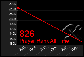 Total Graph of 826