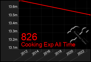 Total Graph of 826