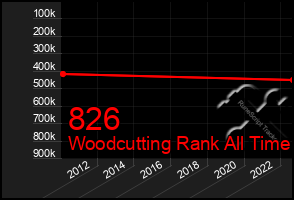 Total Graph of 826