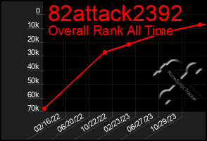 Total Graph of 82attack2392