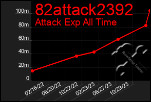 Total Graph of 82attack2392