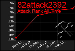 Total Graph of 82attack2392
