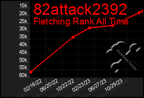 Total Graph of 82attack2392