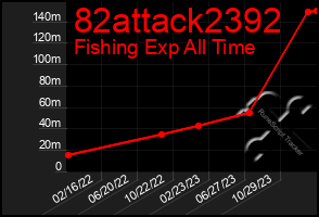 Total Graph of 82attack2392