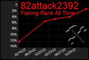Total Graph of 82attack2392