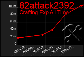 Total Graph of 82attack2392