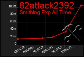 Total Graph of 82attack2392