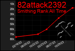 Total Graph of 82attack2392