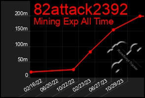 Total Graph of 82attack2392