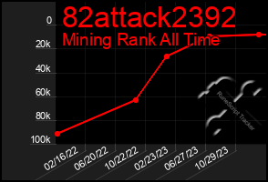 Total Graph of 82attack2392