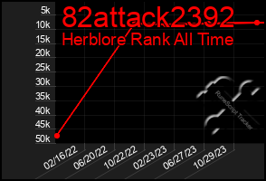Total Graph of 82attack2392