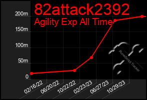 Total Graph of 82attack2392