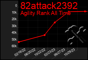 Total Graph of 82attack2392