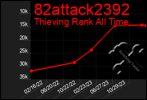 Total Graph of 82attack2392