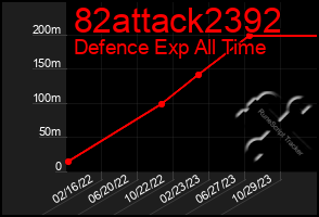 Total Graph of 82attack2392