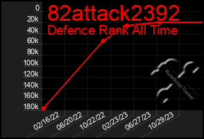 Total Graph of 82attack2392
