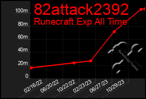 Total Graph of 82attack2392