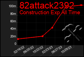 Total Graph of 82attack2392