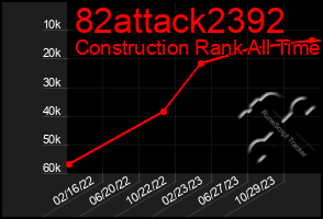 Total Graph of 82attack2392