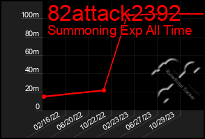 Total Graph of 82attack2392