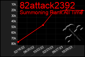 Total Graph of 82attack2392