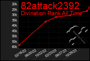Total Graph of 82attack2392