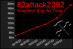 Total Graph of 82attack2392