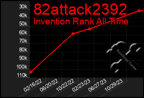 Total Graph of 82attack2392