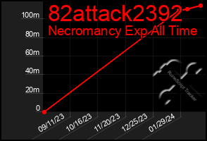 Total Graph of 82attack2392