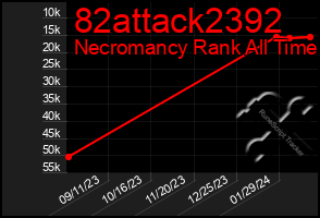 Total Graph of 82attack2392