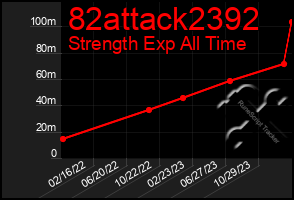 Total Graph of 82attack2392