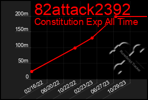 Total Graph of 82attack2392