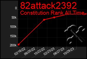 Total Graph of 82attack2392