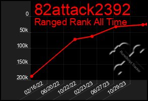 Total Graph of 82attack2392