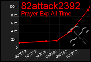 Total Graph of 82attack2392