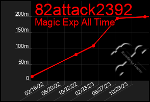 Total Graph of 82attack2392