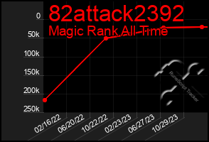 Total Graph of 82attack2392