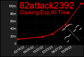 Total Graph of 82attack2392
