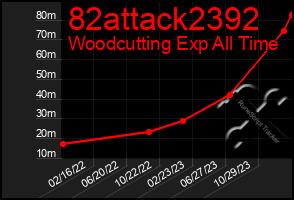 Total Graph of 82attack2392