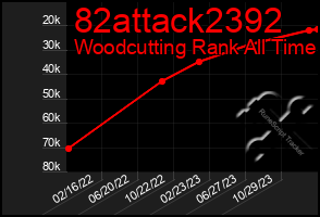 Total Graph of 82attack2392