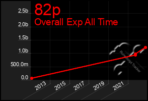 Total Graph of 82p