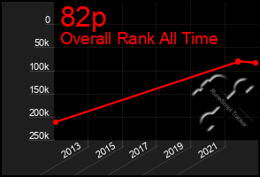 Total Graph of 82p